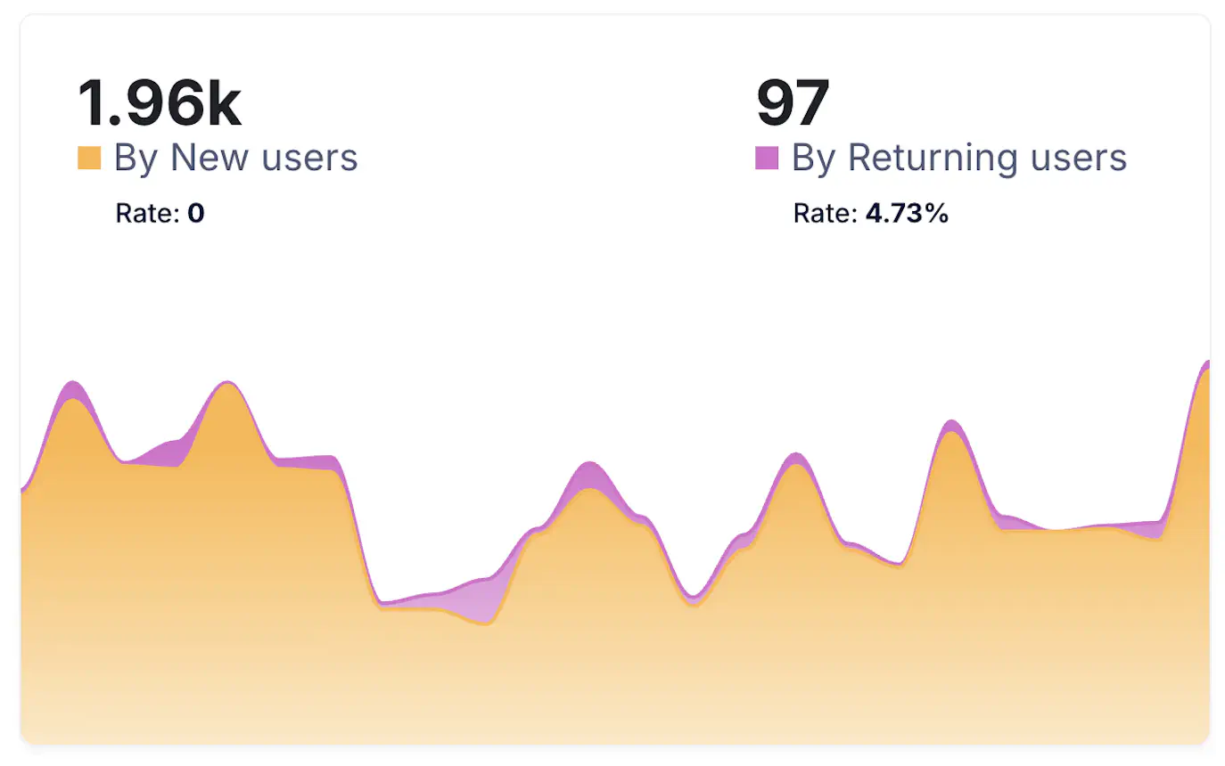 Conversations by user type