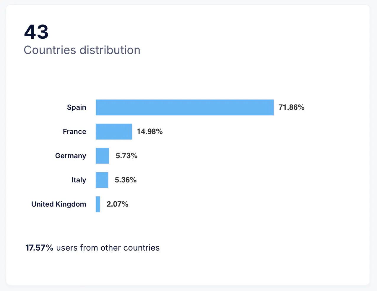 Country Distribution bar chart