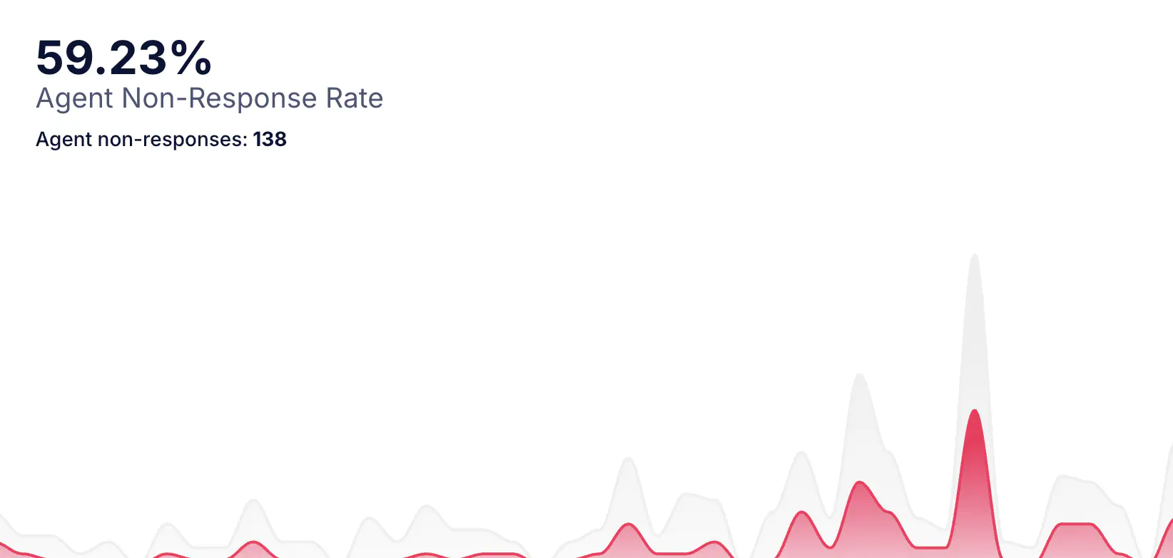 Agent Non-Response - Escalated conversations