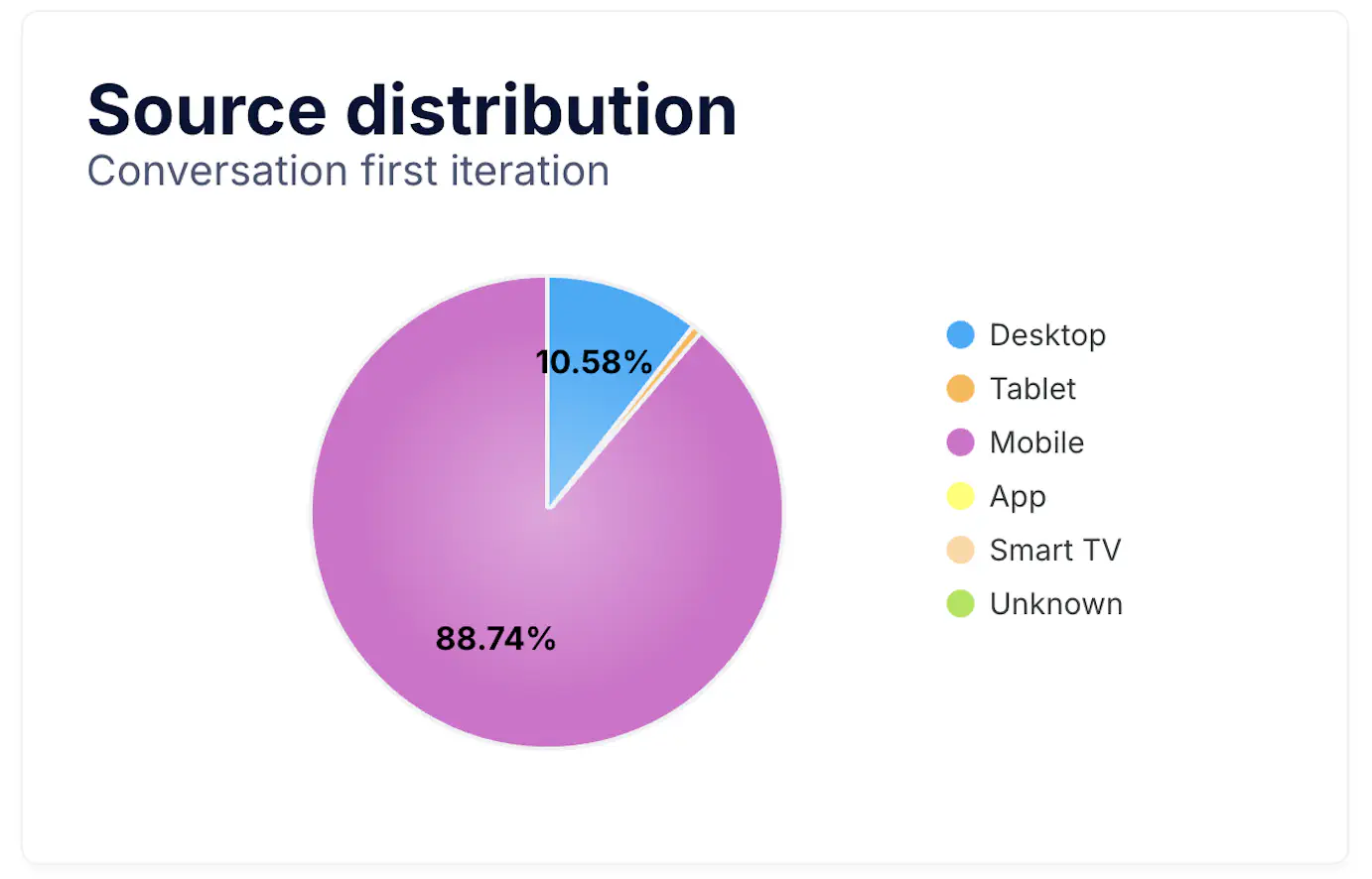 Source Distribution pie chart