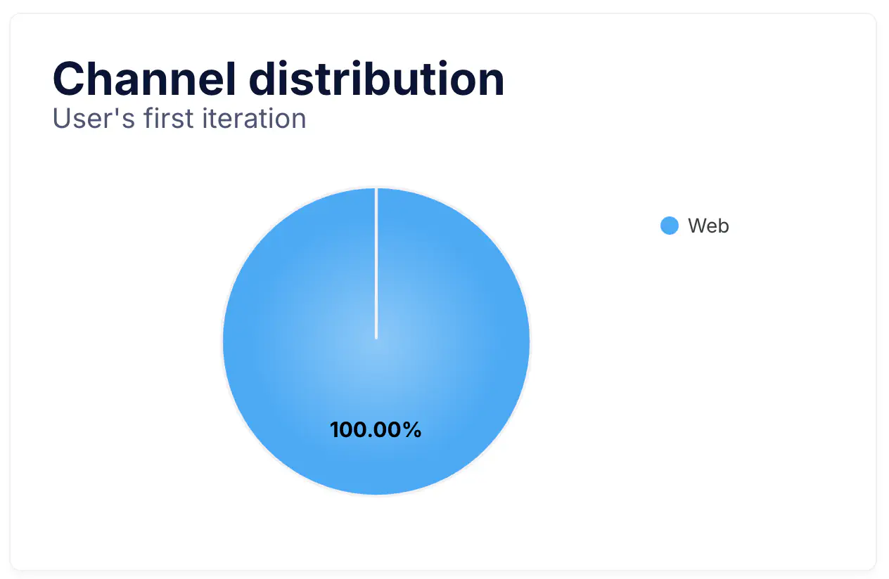 Channel Distribution pie chart
