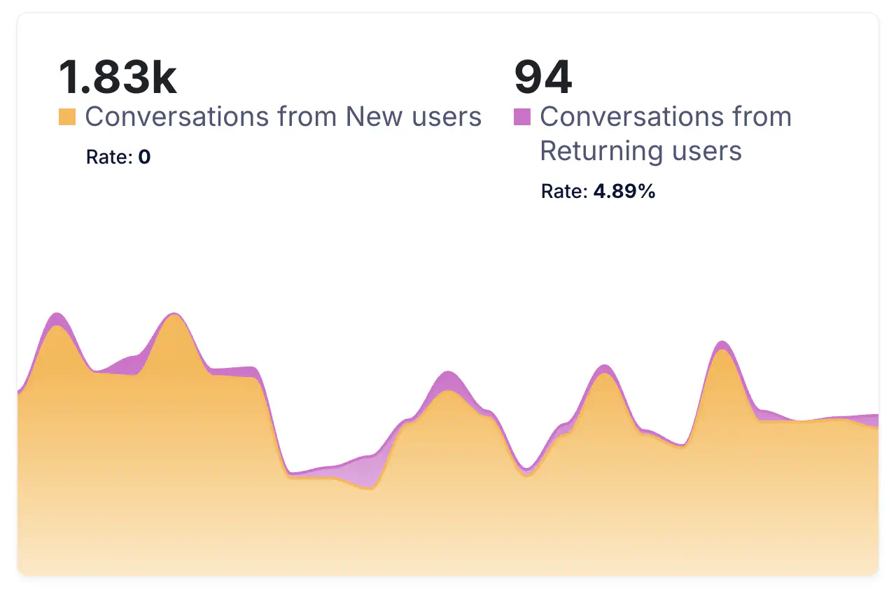 Conversation Breakdown