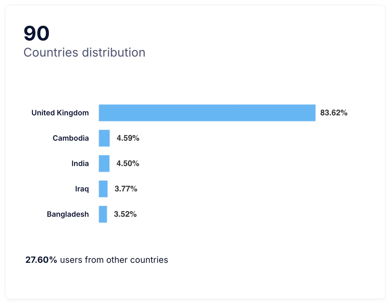 Country Distribution bar chart