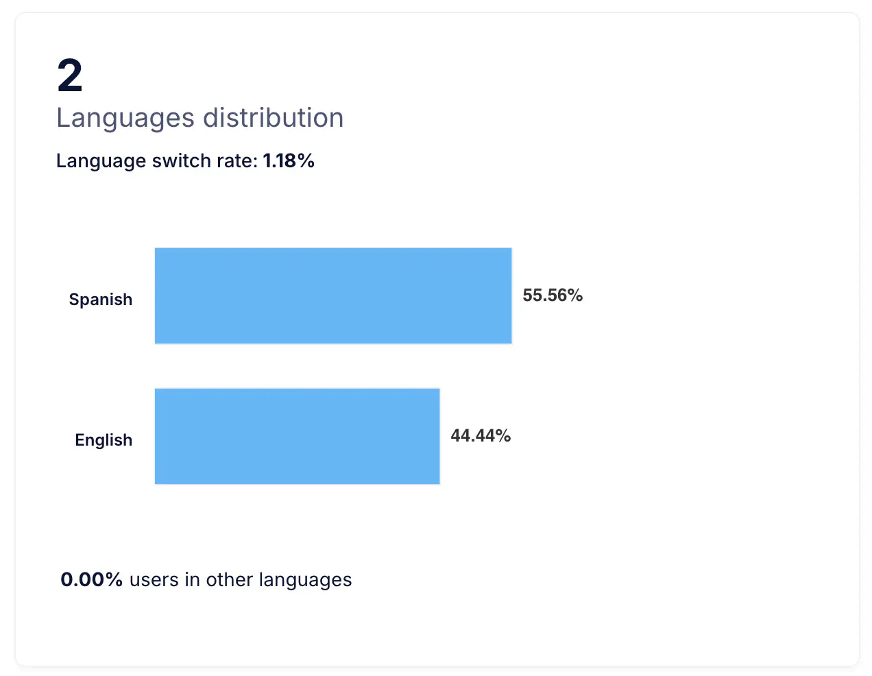 Language Distribution bar chart