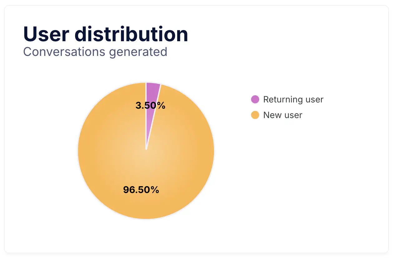 User Distribution pie chart
