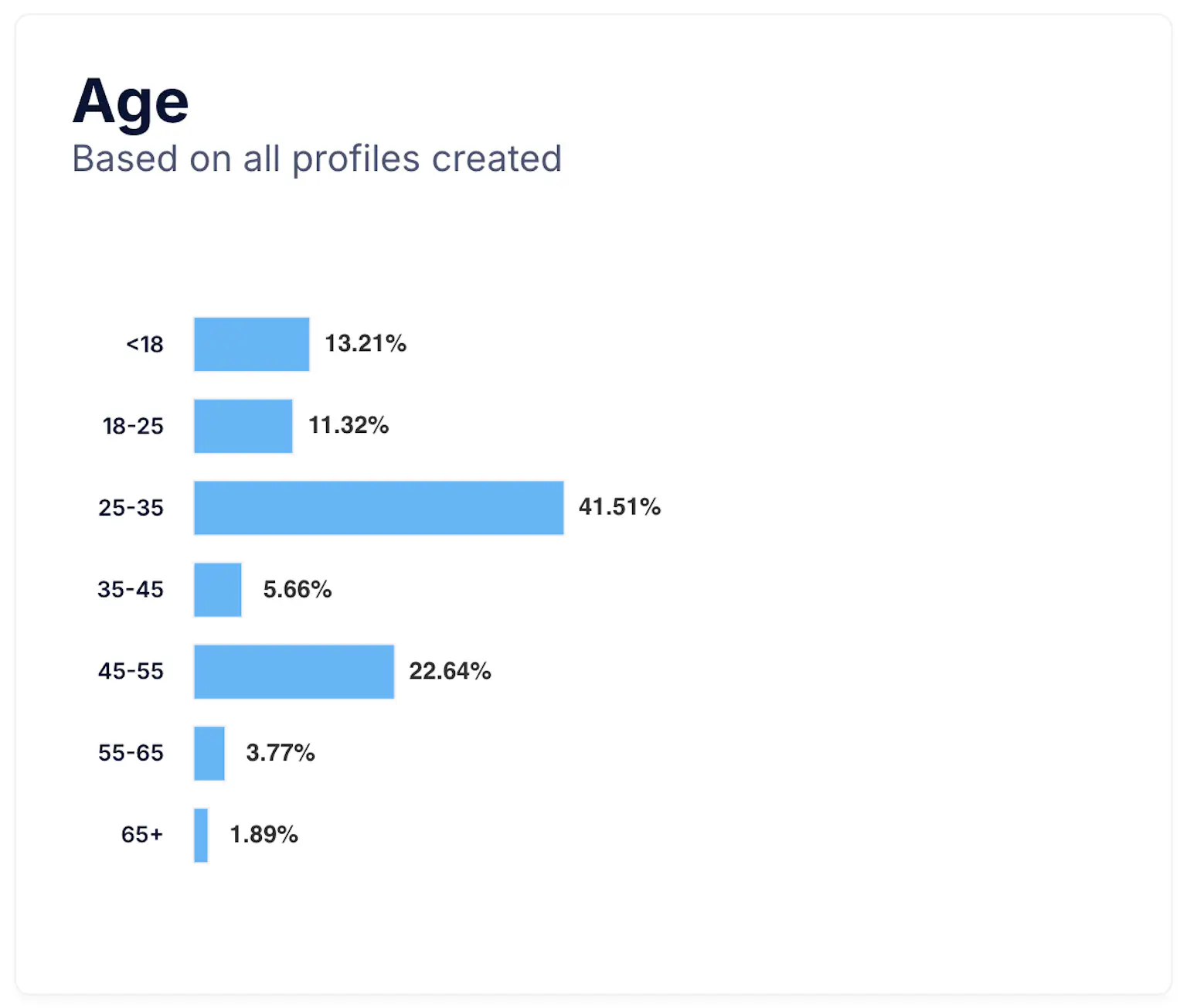 Age bar chart