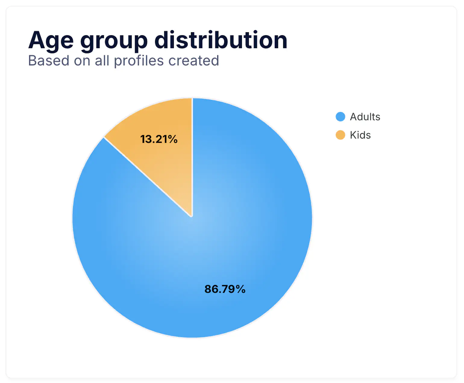 Age group distribution pie chart