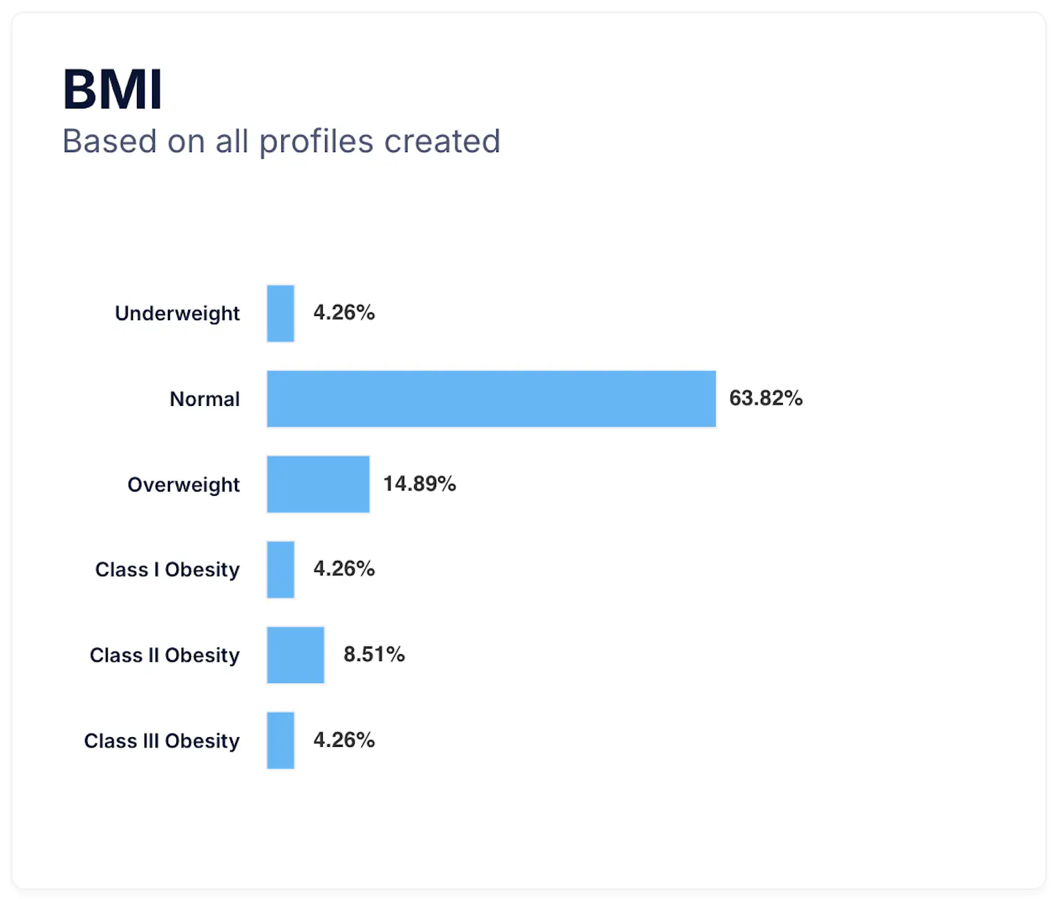 BMI bar chart