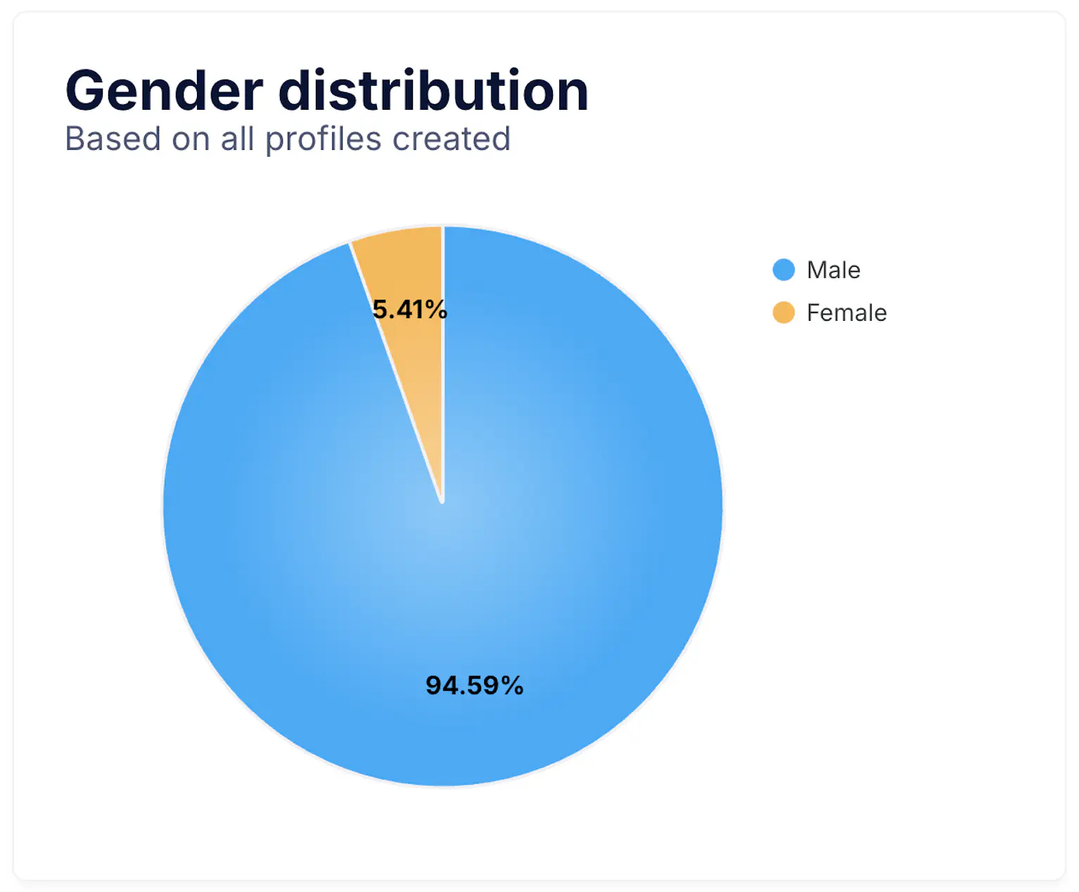 Gender distribution pie chart
